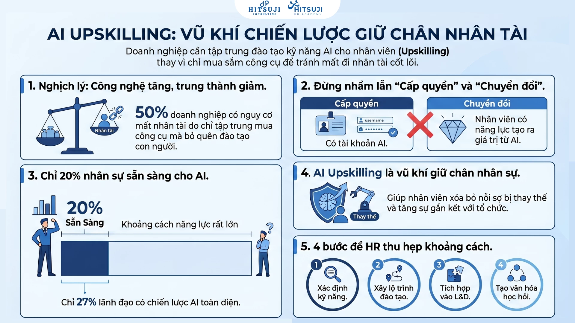 AI Upskilling đang trở thành một yếu tố giữ chân nhân tài